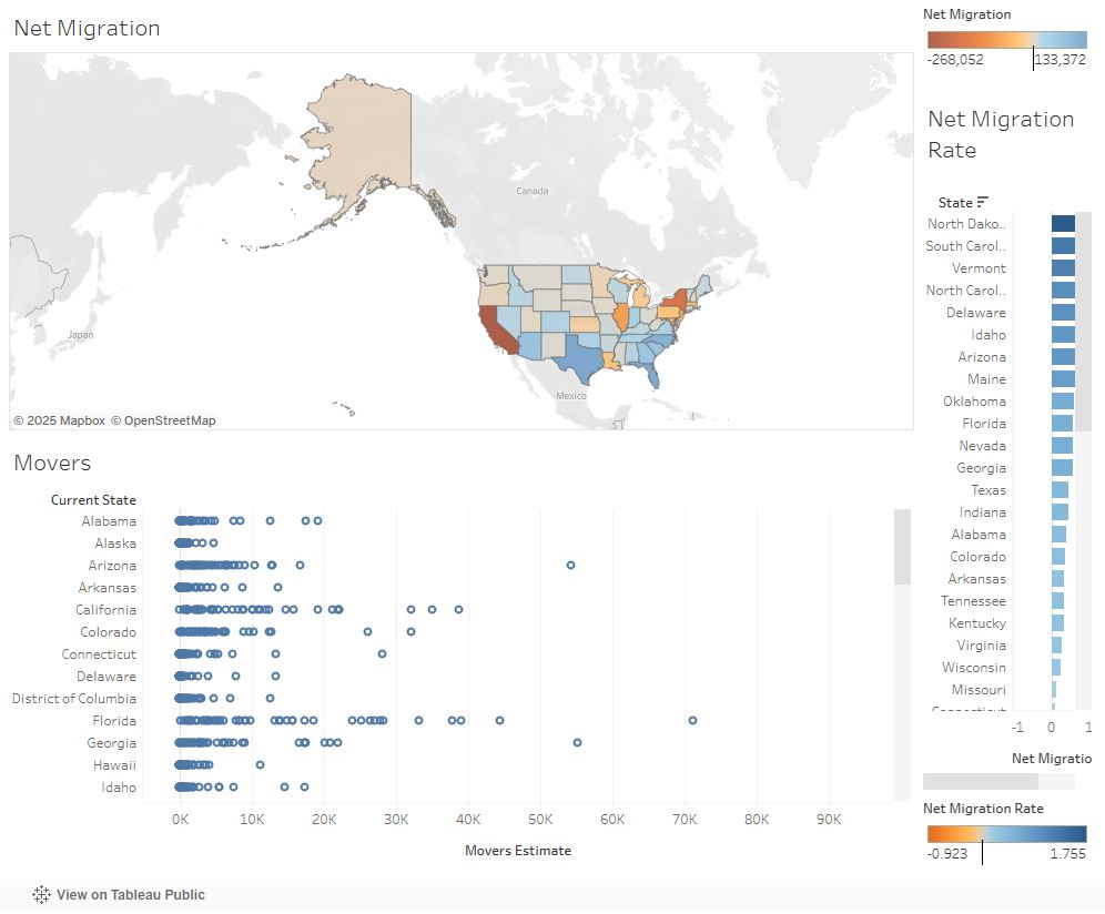 U.S. Migration Analysis Dashboard Thumbnail